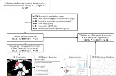 Development and Validation of a CT-Based Radiomics Nomogram in Patients With Anterior Mediastinal Mass: Individualized Options for Preoperative Patients